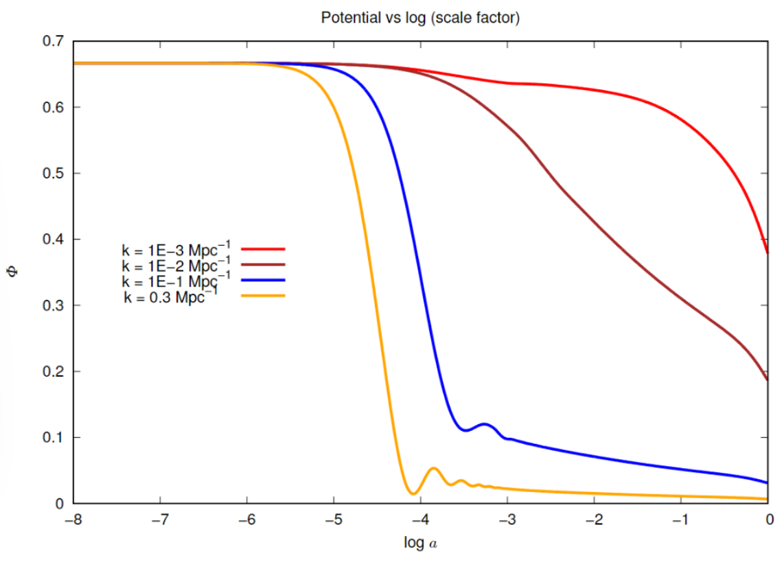 Evolution of gravitational potential as a function of scale factor for different k-modes.