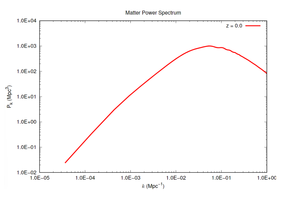 Linear matter power spectrum as a function of scales.